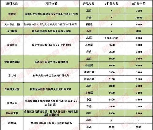 邢台房价最新爆料,涨跌动态一览无余